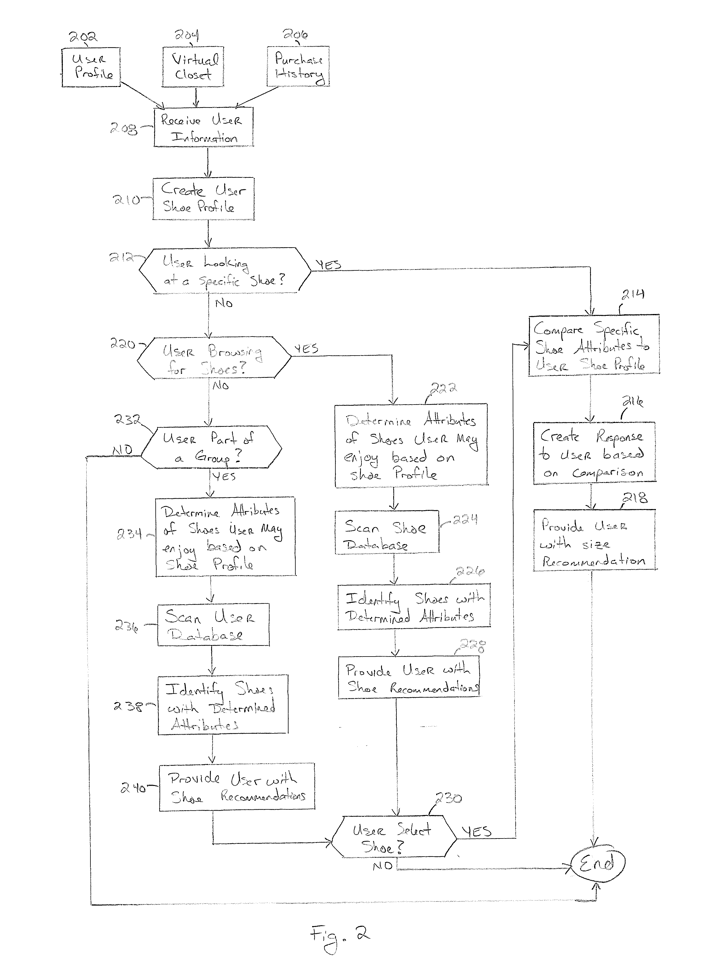 Method and apparatus for providing shoe recommendations