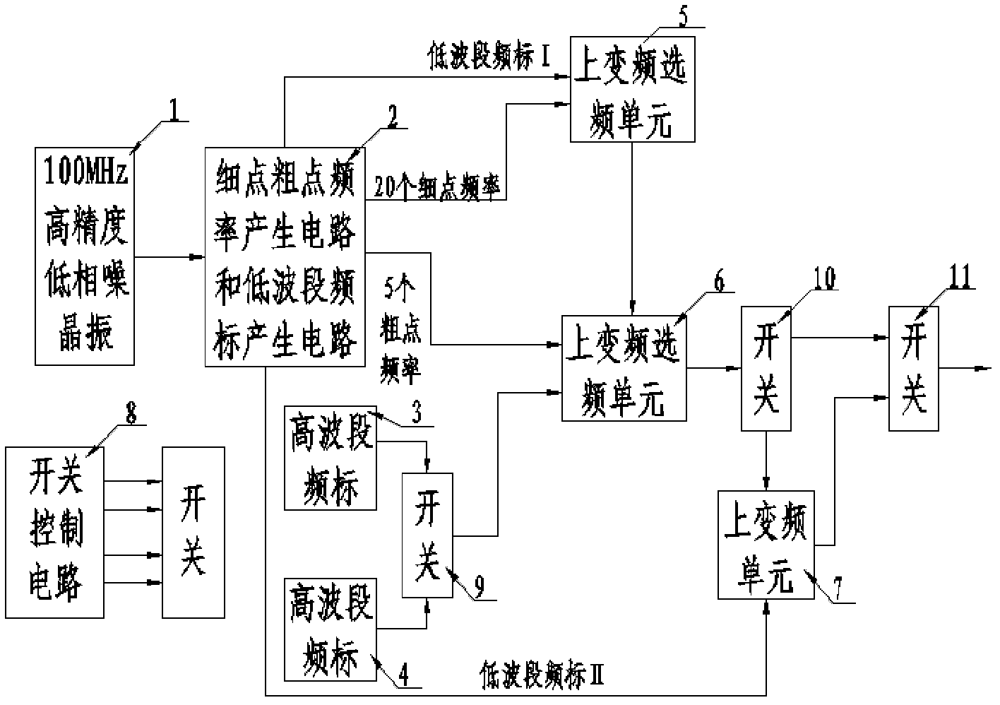 Broadband X-band direct frequency synthesizer and signal generation method