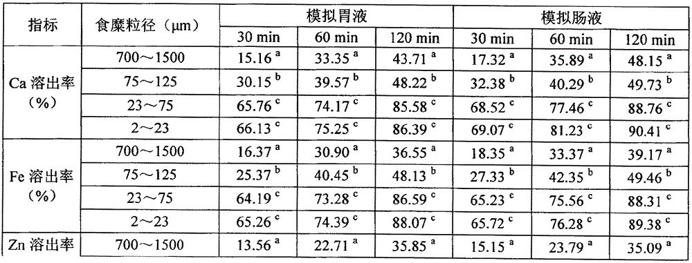 Natural edible plant micro powder product capable of improving nutrient releasing efficiency and eating safety and preparation method of natural edible plant micro powder product