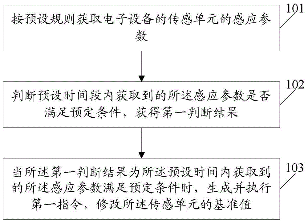 Control method and electronic equipment