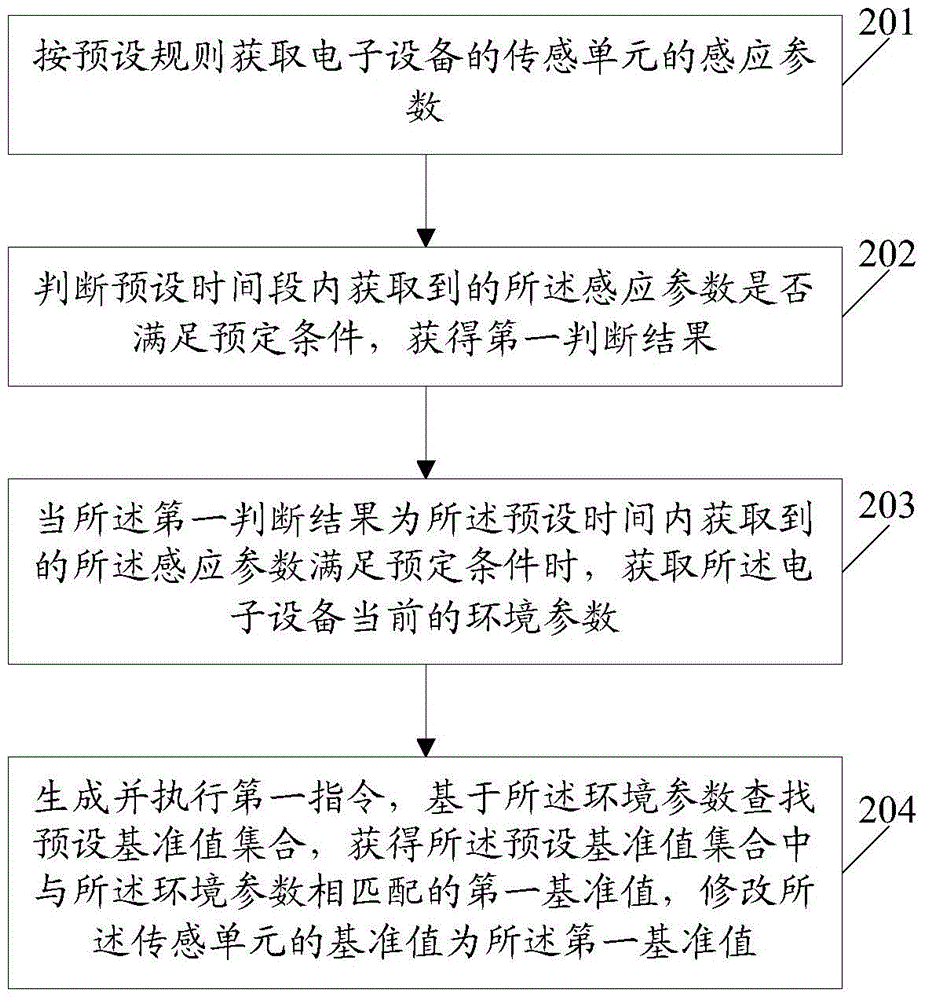 Control method and electronic equipment