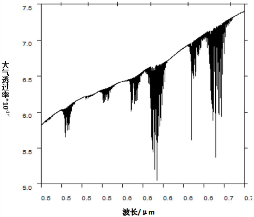 Polarized light imaging system energy calculation method in complex weather