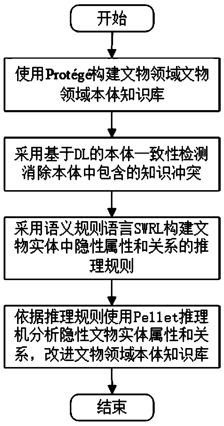 Cultural relic field body construction and analysis method for smart tourism