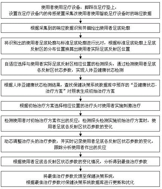 Method for improving treatment decision and feedback of smart foot biological health information management and health care decision system