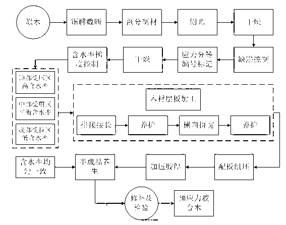 Prestressed laminated wood with creep resistant deformation performance, and preparation method and use thereof