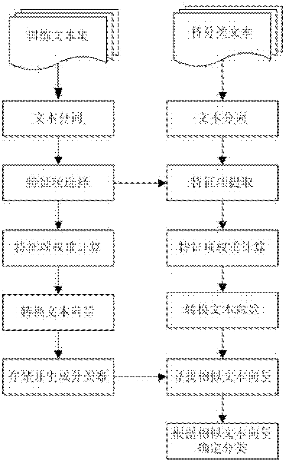 A method for intelligent text classification