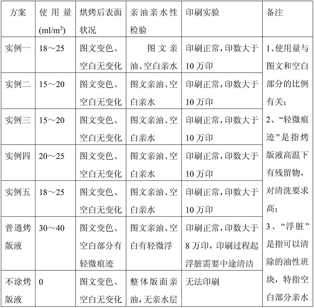 Protective solution for CTP plate material in the baking process