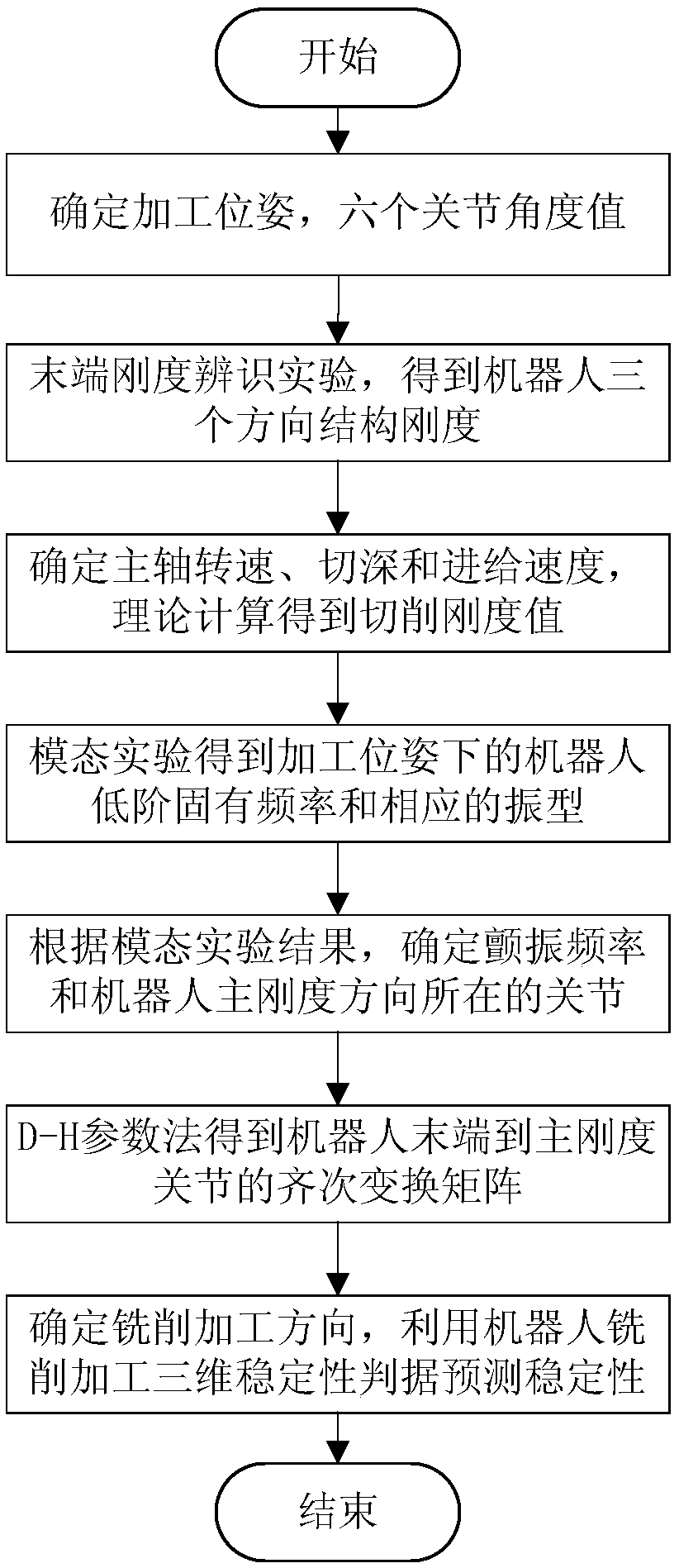 Milling three-dimensional stability forecasting method of six-freedom-degree series robot