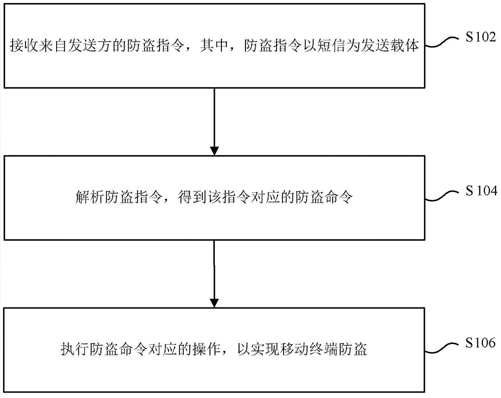 Mobile terminal antitheft method and client