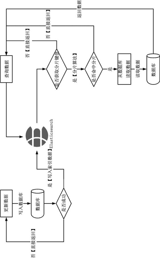 A method for querying data in non-fragmentation key fields after sharding databases and tables in a distributed system