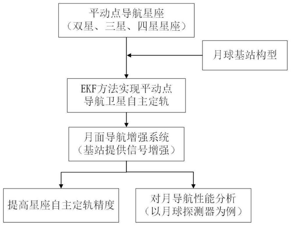 Moon area navigation enhancement method based on translation point navigation constellation