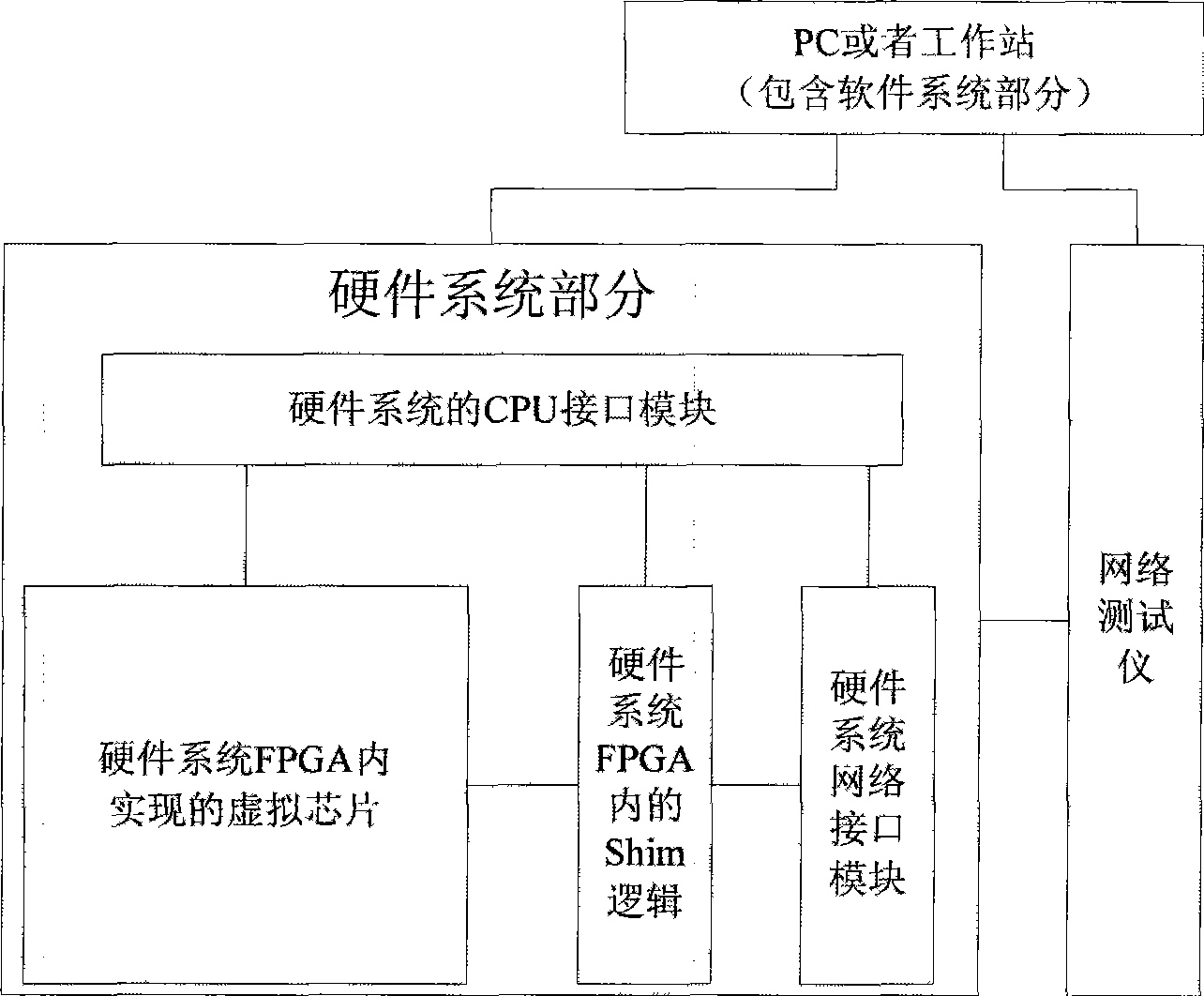 Software and hardware collaborative simulation verification system and method based on FPGA