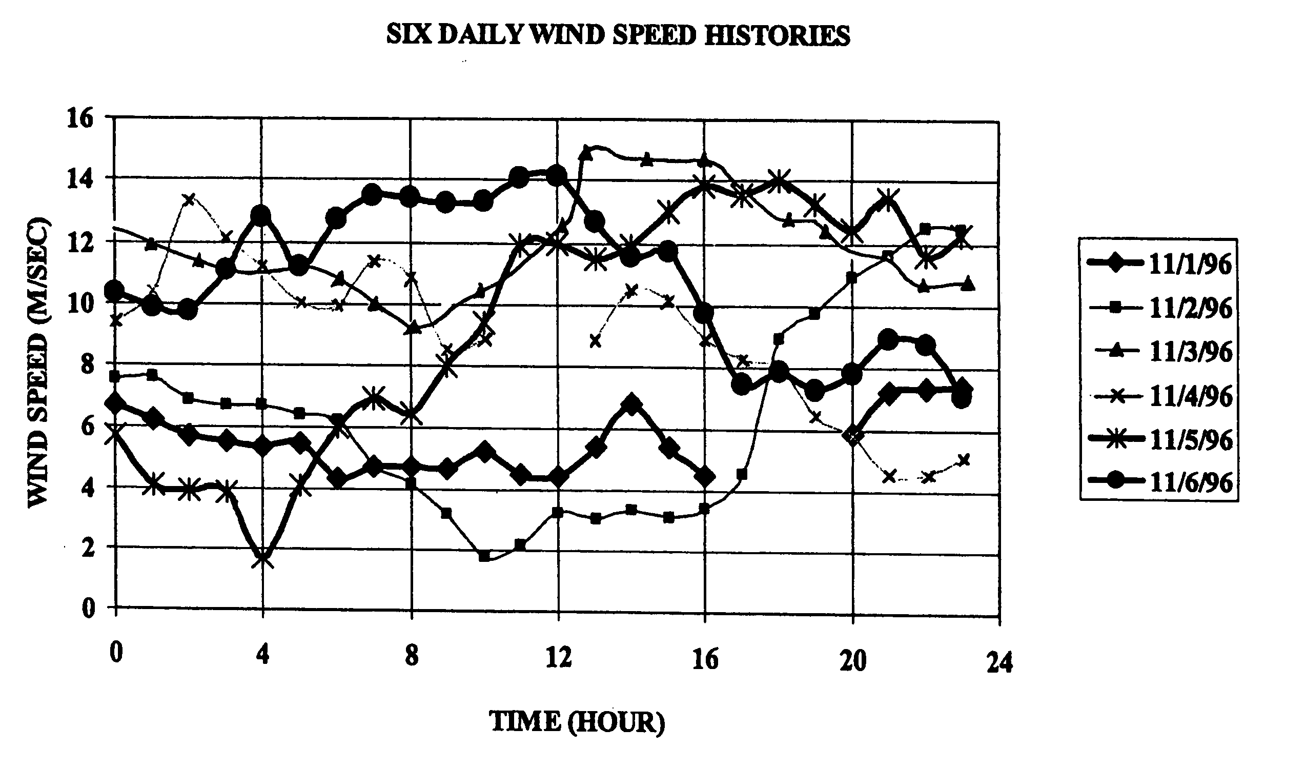 Method of coordinating and stabilizing the delivery of wind generated energy