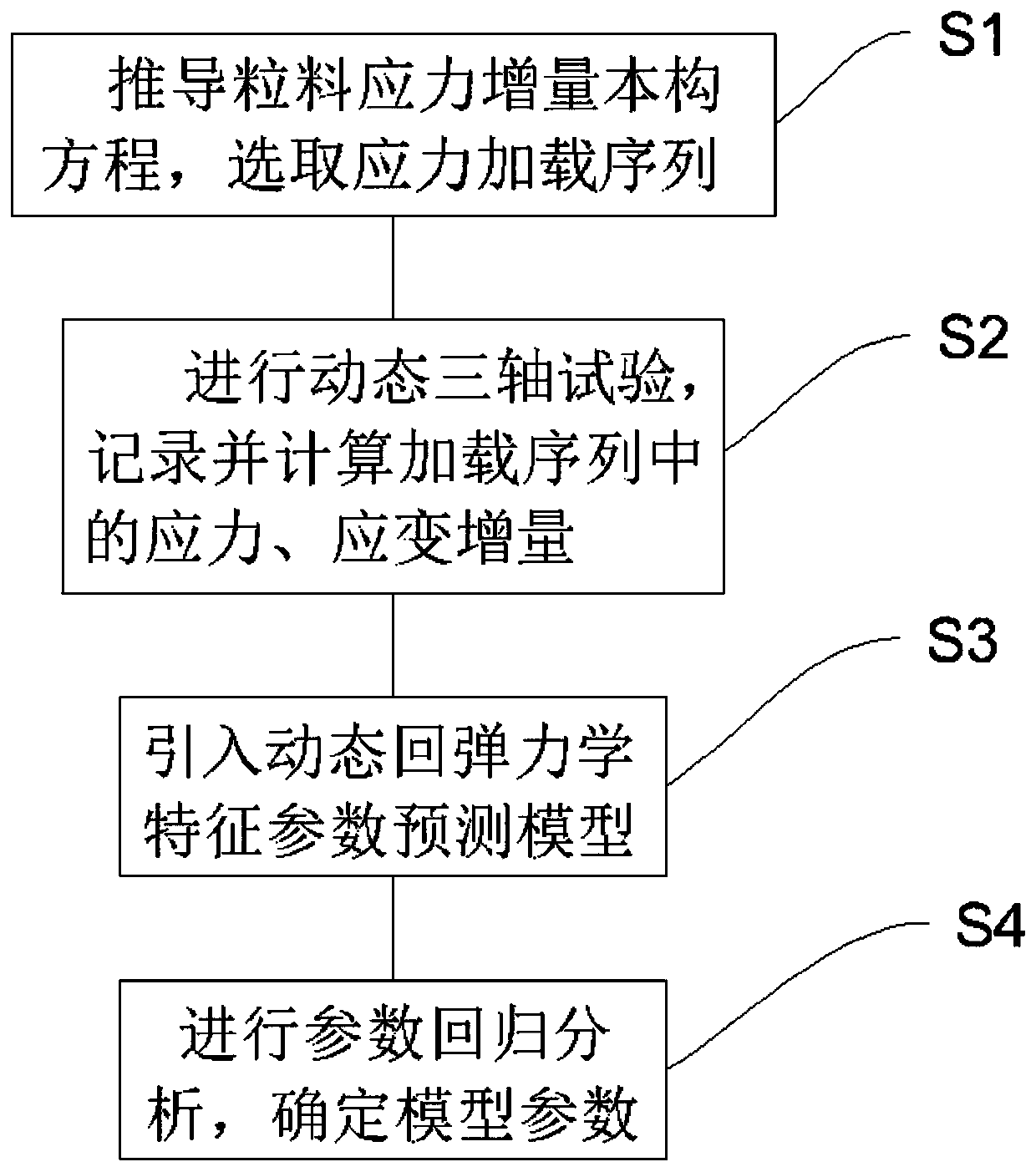 Method for obtaining dynamic resilience mechanical characteristic parameters of aggregates