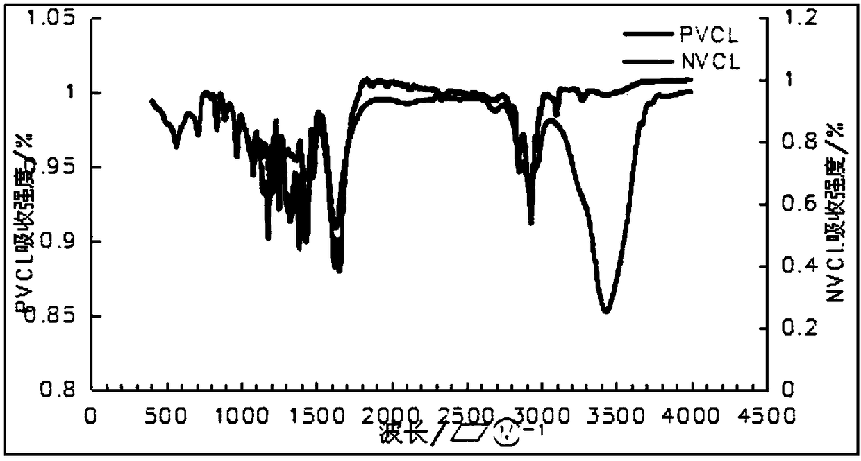 Temperature-sensitive type polymer and preparation method thereof