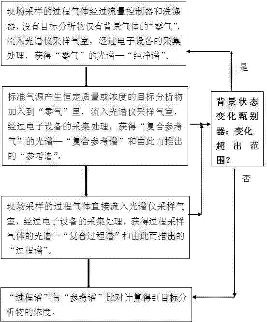 Self-calibration analyzer design method and device