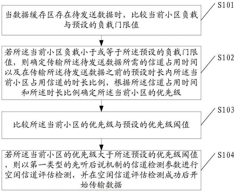 Channel detection configuration method and apparatus for listen before talk mechanism on unlicensed spectrum