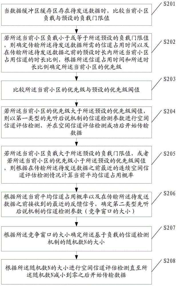 Channel detection configuration method and apparatus for listen before talk mechanism on unlicensed spectrum