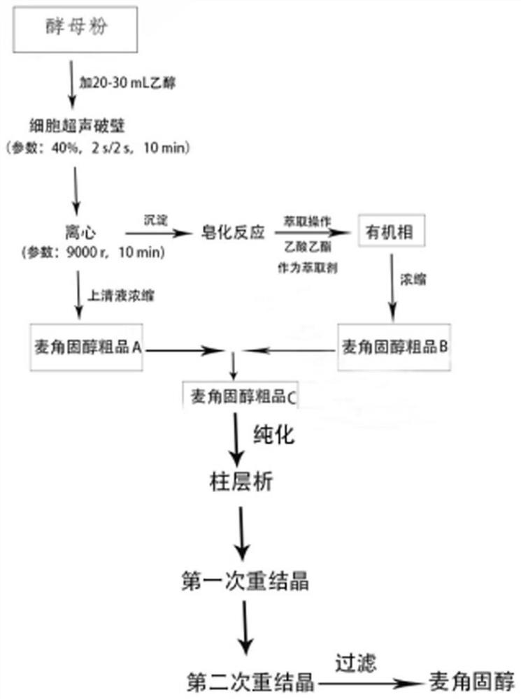 Preparation method of ergosterol