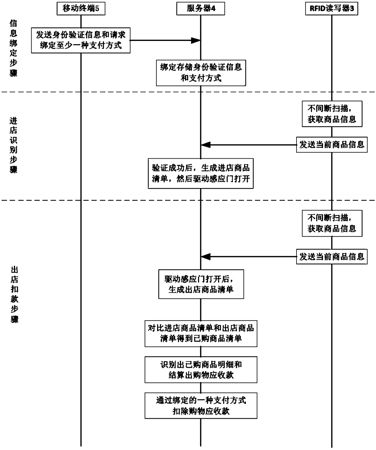 Intelligent selling method and system of unmanned supermarket