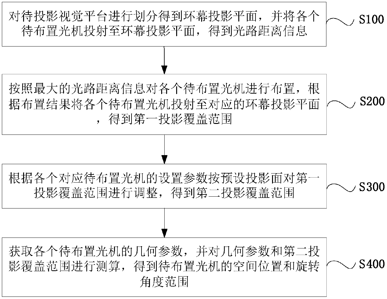 Cross multi-directional cylindrical screen full-coverage projection method, system and projector