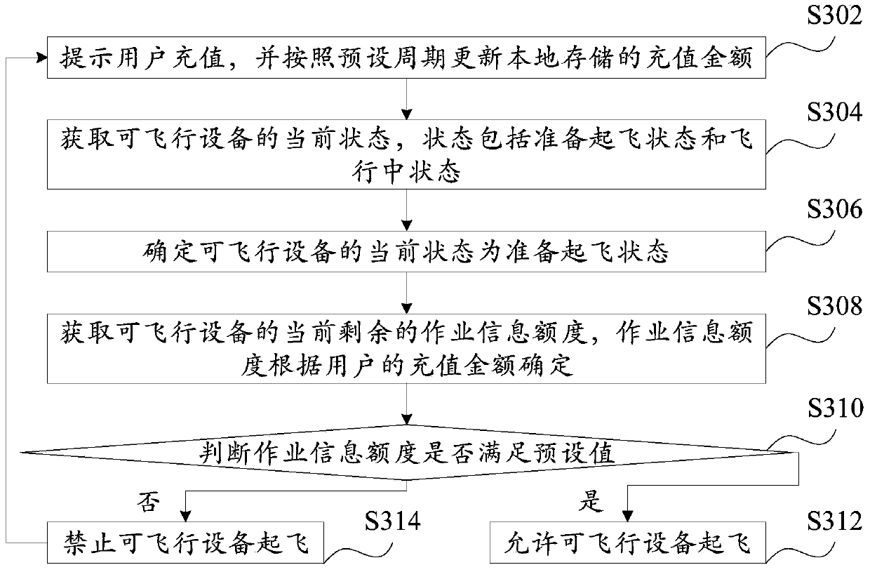 Control method, control system, computer readable storage medium, and flyable device