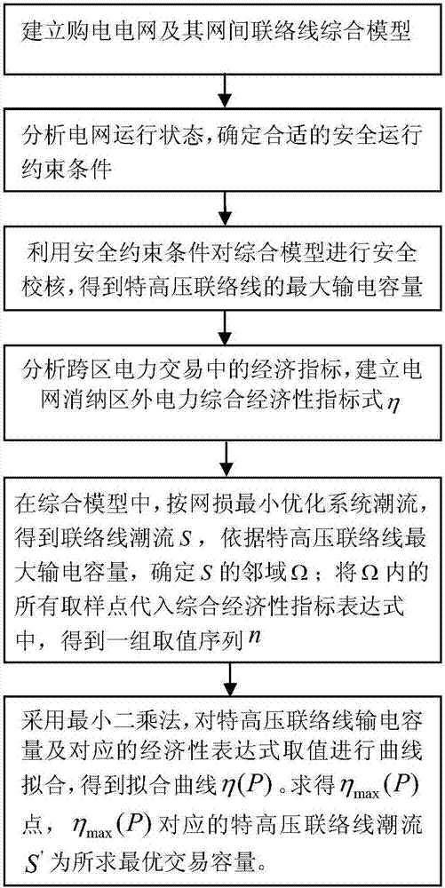 A Method for Determining the Optimal Trading Capacity Between Large-area Power Grids