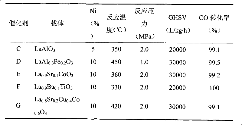 Preparation method of substitute natural gas