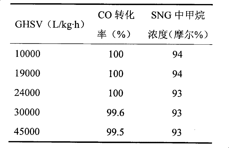 Preparation method of substitute natural gas