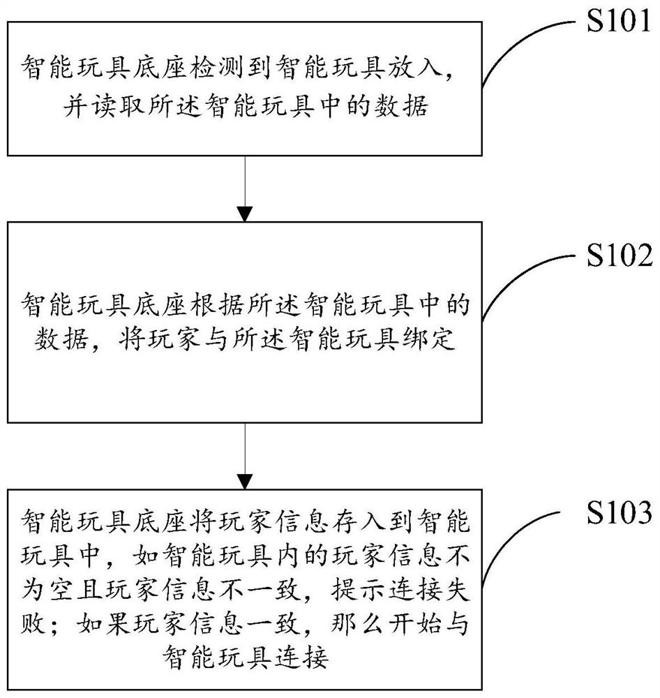 Intelligent toy system and its data transmission method