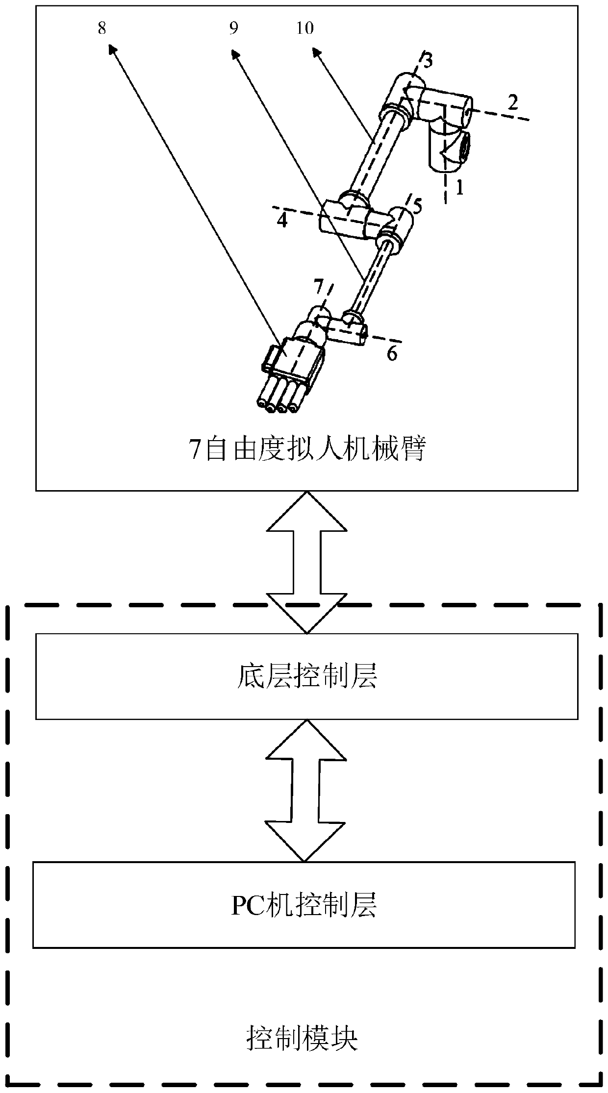 A 7-degree-of-freedom humanoid robot arm and its control method and system