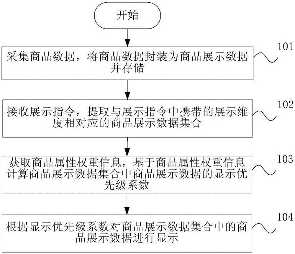 Commodity displaying method and apparatus and electronic commerce platform