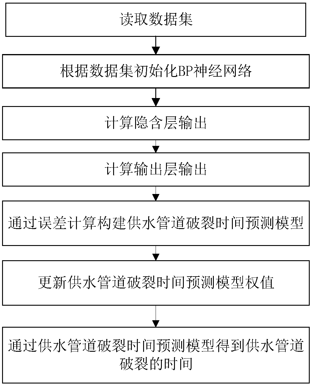 A water supply pipe burst time prediction method and device based on a neural network