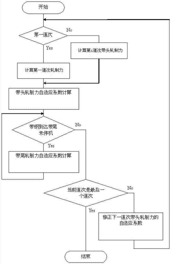 A Pass Transfer Control Method Adaptive to Rolling Force for Reversing Rolling Mills