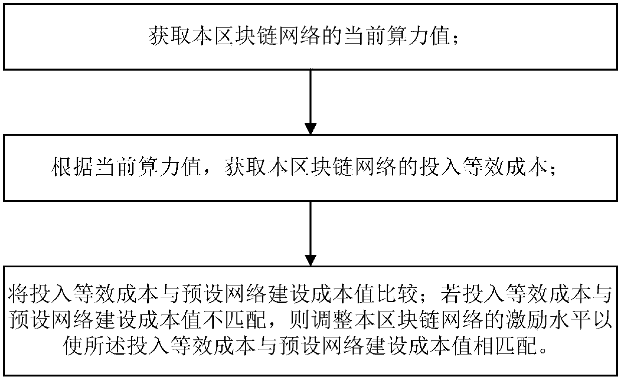 An excitation regulation and control system based on block chain network whole network construction cost control