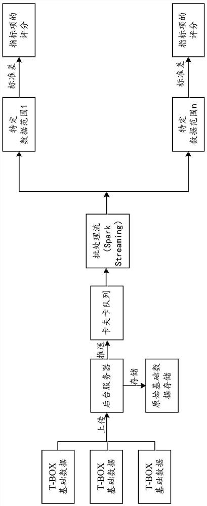 A driving behavior evaluation method, server and computer-readable medium