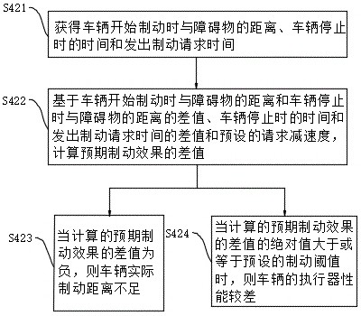 An automatic emergency braking system data analysis method, device, equipment and medium