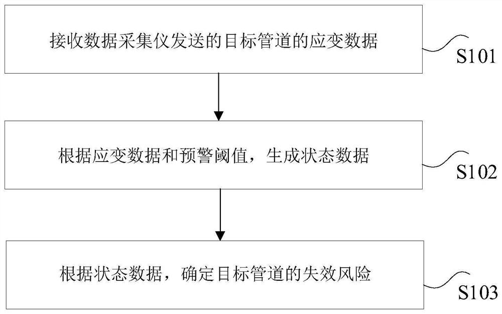 Pipeline condition monitoring method, device and system