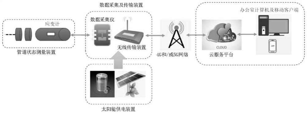 Pipeline condition monitoring method, device and system