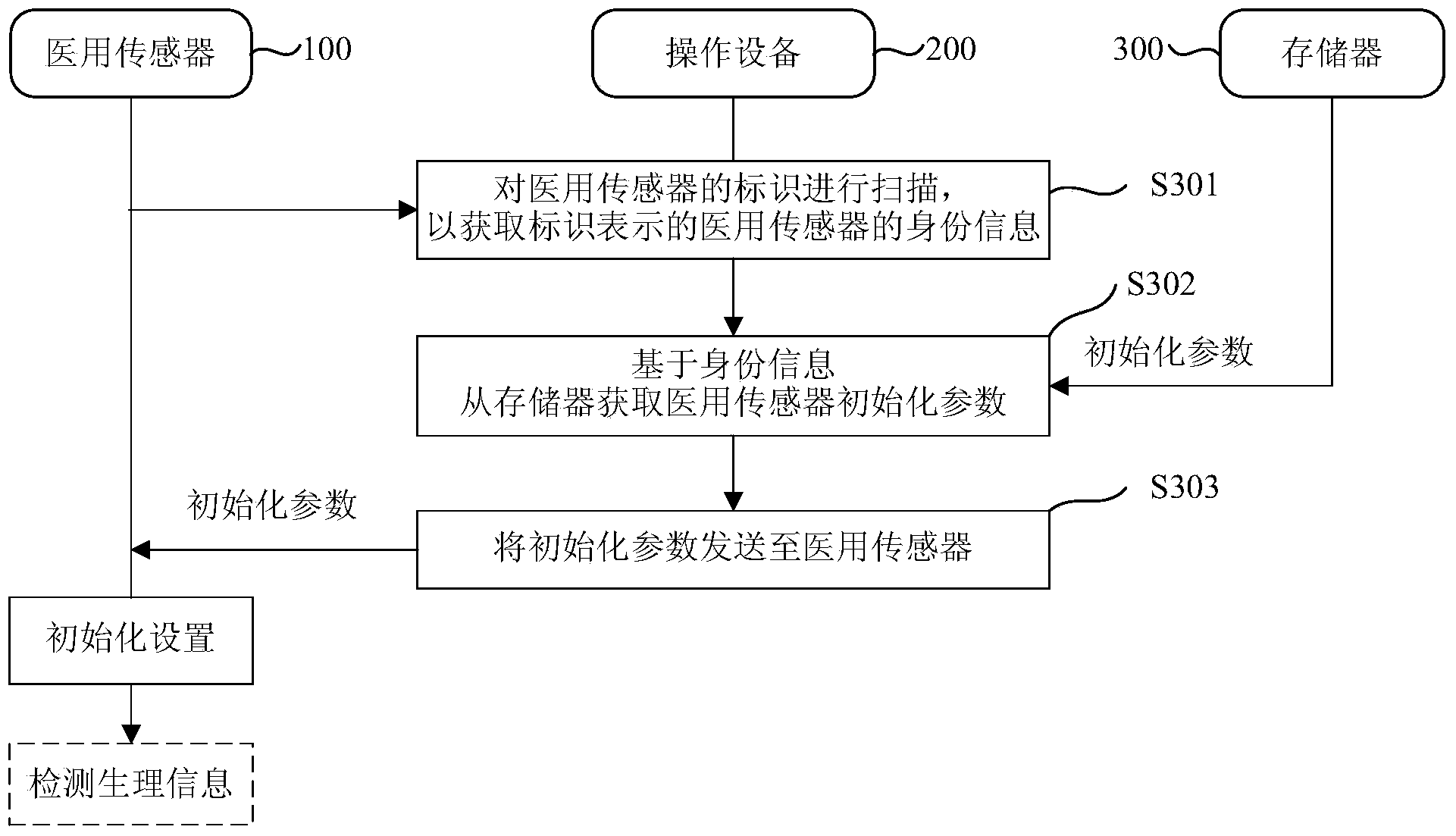 Medical sensor as well as use method and operation equipment thereof