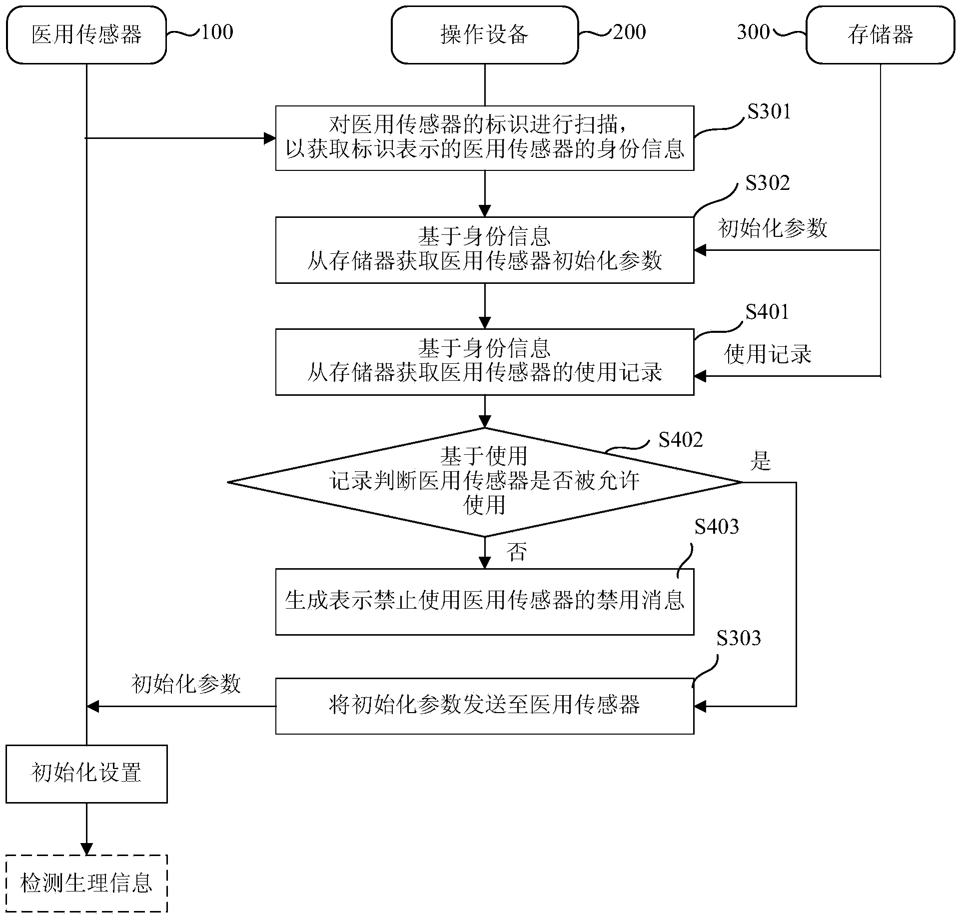 Medical sensor as well as use method and operation equipment thereof