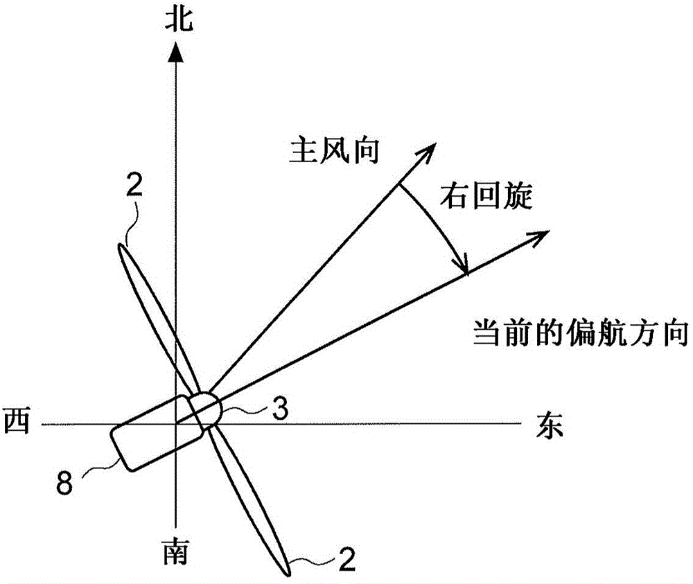 Yaw Control System And Yaw Control Method For Wind Turbine Generator