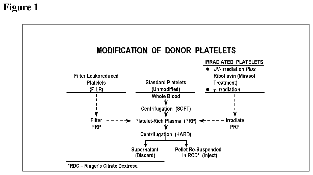 Methods of preventing platelet alloimmunization and alloimmune platelet refractoriness and induction of tolerance in transfused recipients