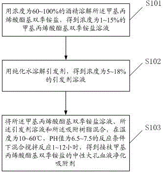 Blood-purifying adsorbent for clearing blood bilirubin and preparation method thereof