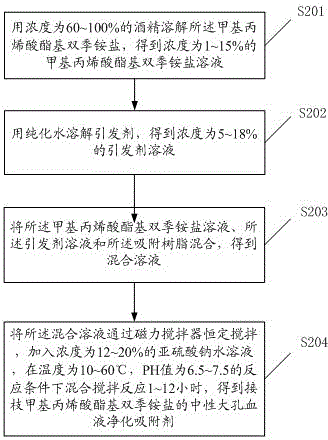 Blood-purifying adsorbent for clearing blood bilirubin and preparation method thereof