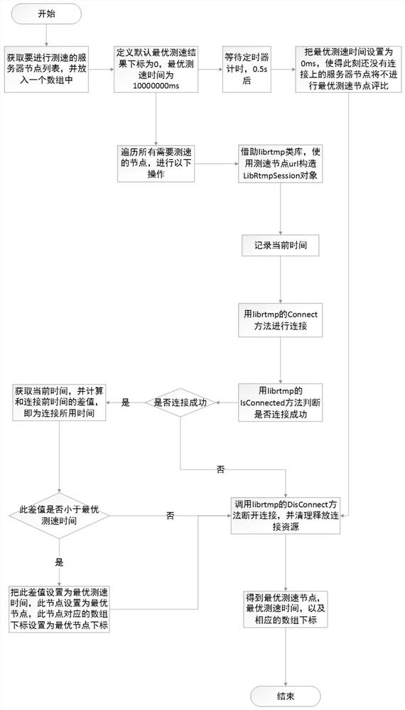 A method for obtaining the optimal streaming node in ios streaming