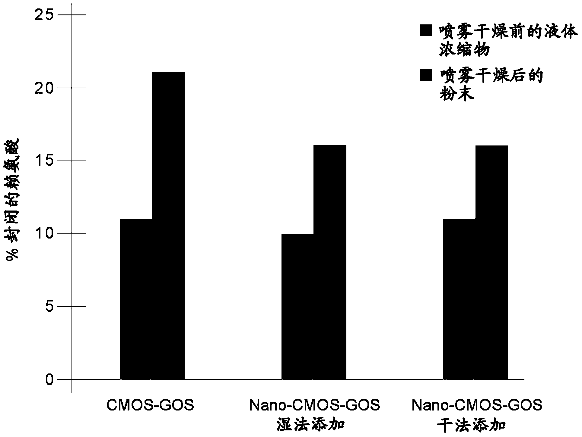 Milk oligosaccharide-galactooligosaccharide composition for infant formula containing the soluble oligosaccharide fraction present in milk, and having a low level of monosaccharides, and a process to produce the composition