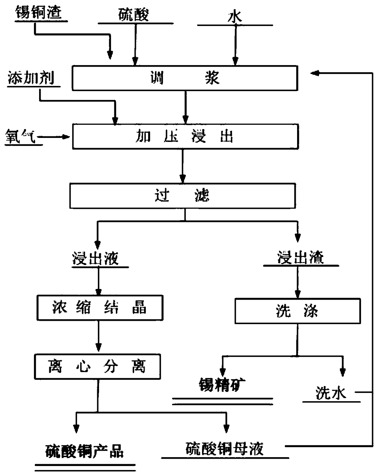 Wet processing method for tin-copper slag