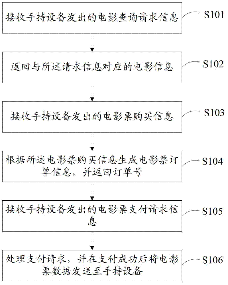 Ticket buying and checking method and movie ticket service system