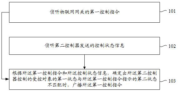 Control method, device, controller and storage medium of Internet of things equipment